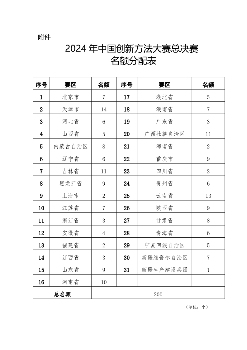 2024年中国创新方法大赛总决赛名额分配表.png